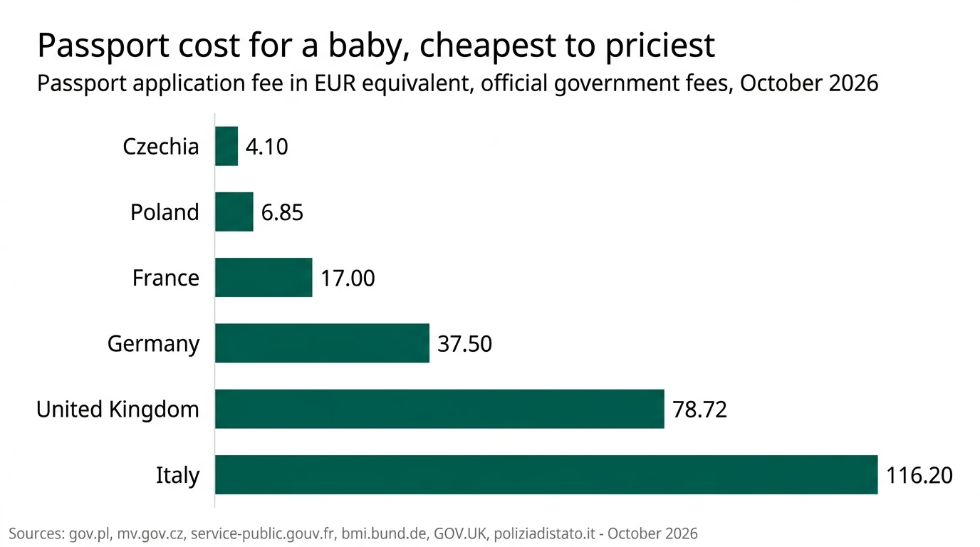 Passport application fees for a baby, cheapest to priciest: Czechia €4.10, Poland €6.85, France €17, Germany €37.50, UK €78.72, Italy €116.20, October 2026