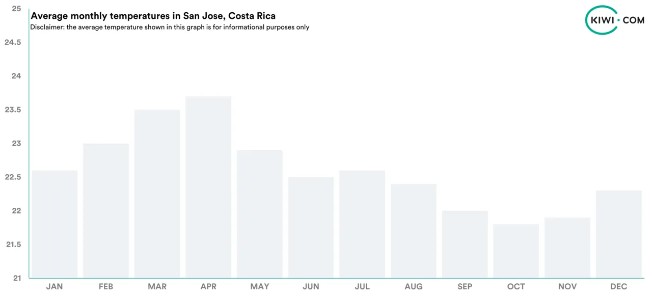 Avg Temp San Jose Costa Rica
