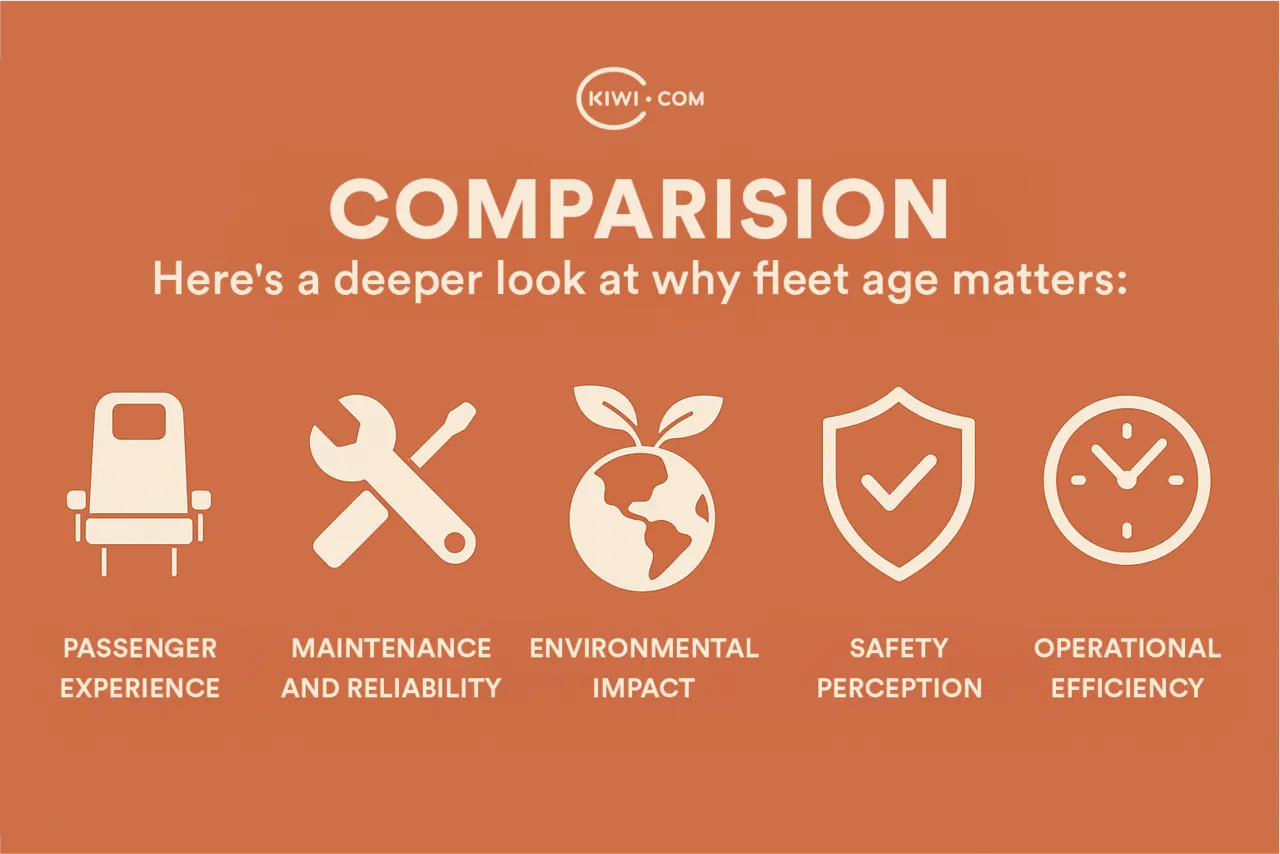 An infographic showing five icons representing reasons fleet age matters: a passenger seat for passenger experience, wrench for maintenance and reliability, globe for environmental impact, shield for safety perception, and clock for operational efficiency.
