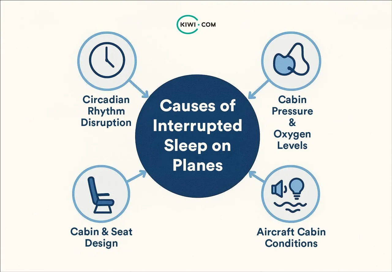 Infographic titled “Causes of Interrupted Sleep on Planes” showing four factors: circadian rhythm disruption (clock icon), cabin pressure and oxygen levels (nose icon), aircraft cabin conditions (noise and light icons), and cabin & seat design (seat icon).