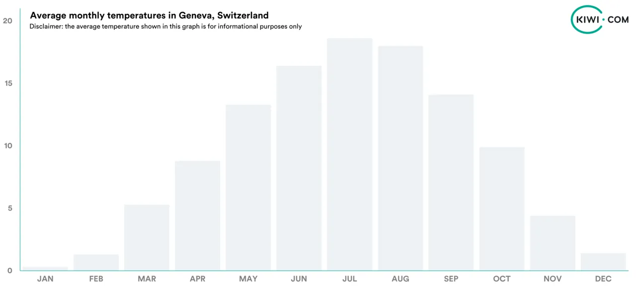 Average Monthly Temperatures Geneva