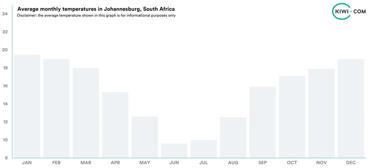 Average Monthly Temperatures Johannesburg South Africa