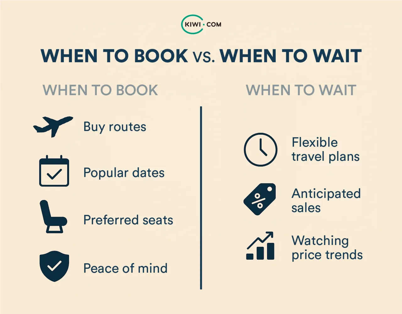 A split infographic comparing when to book versus when to wait for flights. The left side shows icons for busy routes, popular dates, preferred seats, and peace of mind, while the right side shows icons for flexible travel plans, anticipated sales, and watching price trends.