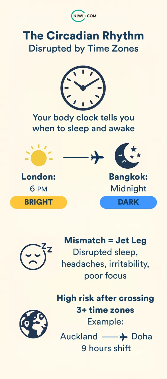 Infographic explaining how circadian rhythm is disrupted by time zones. It shows that the body clock regulates sleep and wake cycles. Example: In London at 6 PM it is still bright, while in Bangkok it is midnight and dark. This mismatch can cause jet lag, leading to disrupted sleep, headaches, irritability, and poor focus. The risk is high after crossing three or more time zones, such as traveling from Auckland to Doha with a nine-hour time shift.