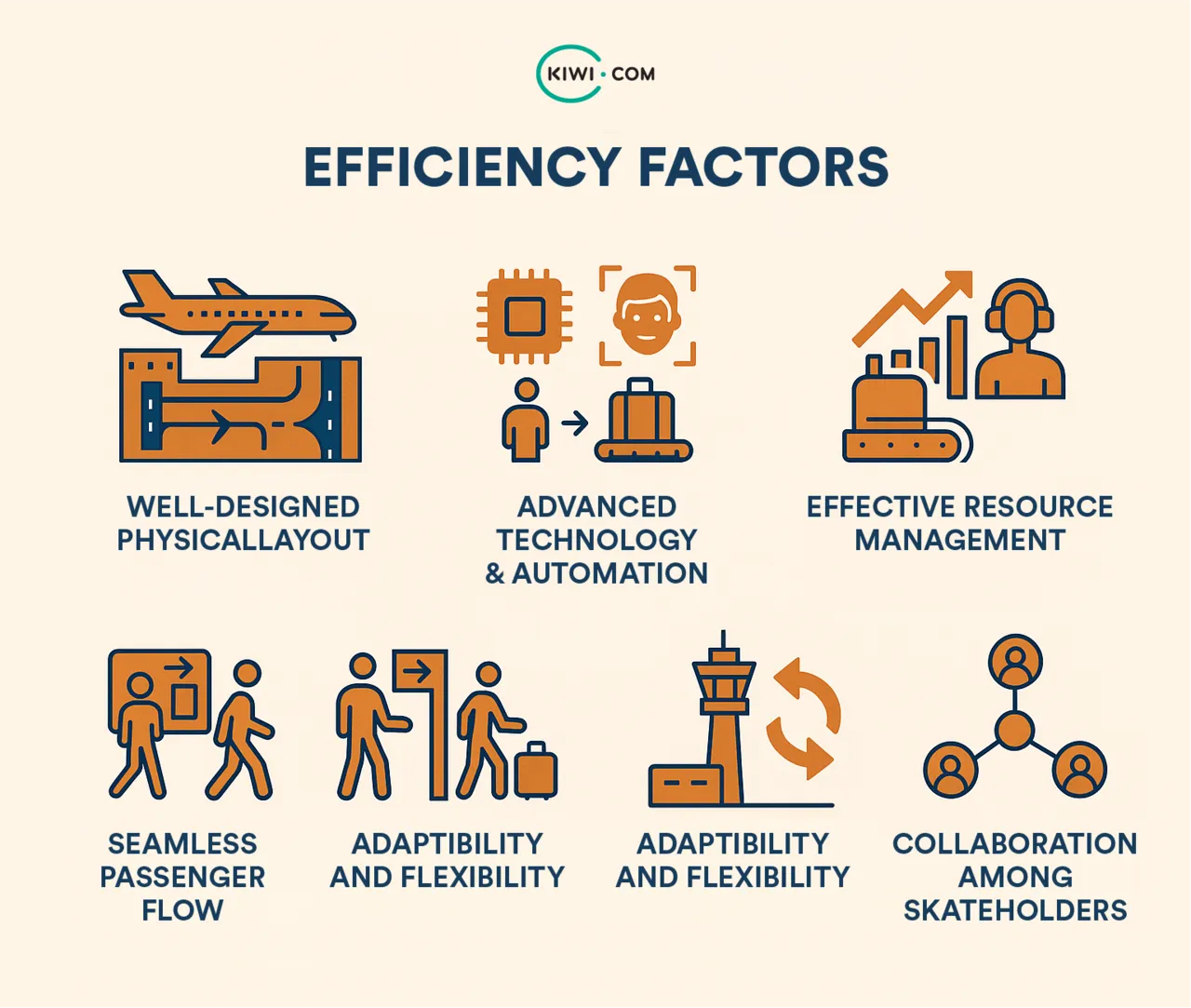 Infographic illustrating key airport efficiency factors with icons representing layout, technology, operations, resource management, passenger flow, adaptability, and collaboration.