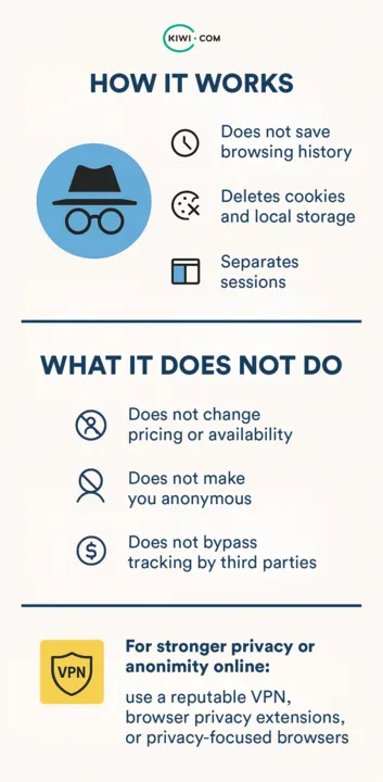 Kiwi.com infographic showing incognito mode clears history, cookies, and sessions but doesn’t make you anonymous or block tracking. Suggests VPNs for stronger privacy.