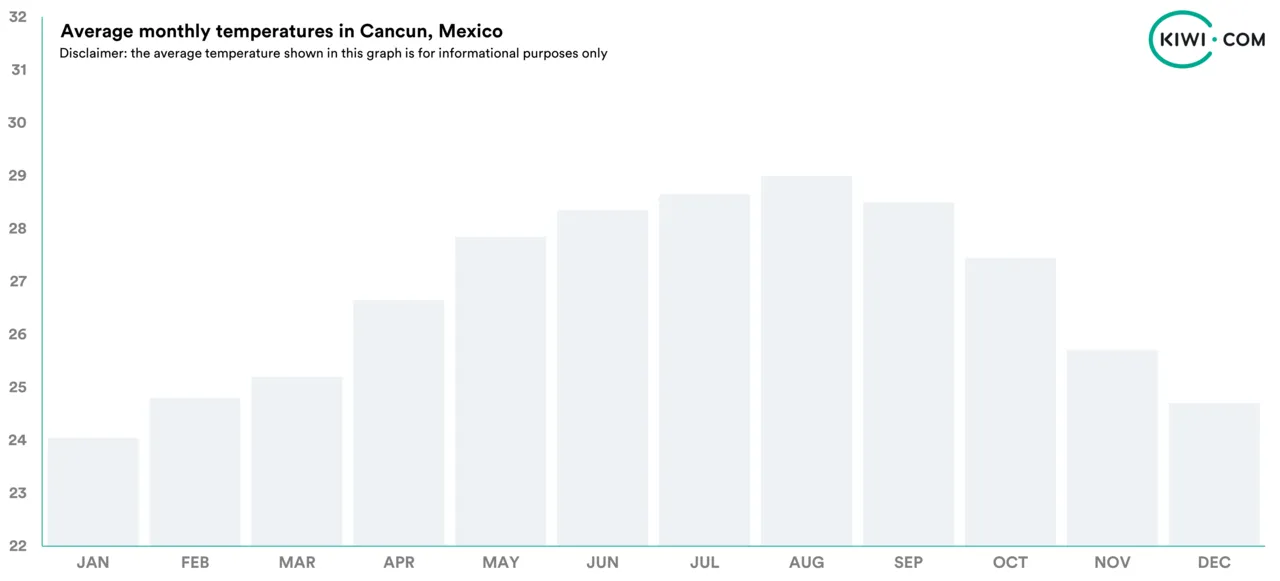 Average Monthly Temperatures Cancun