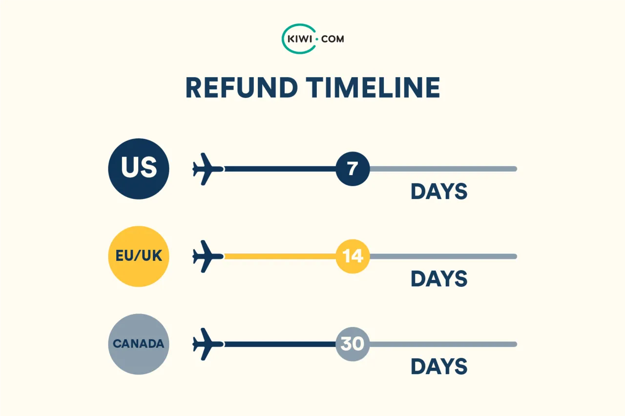 Infographic showing refund timelines for flights: US refunds within 7 days, EU/UK refunds within 14 days, and Canada refunds within 30 days.