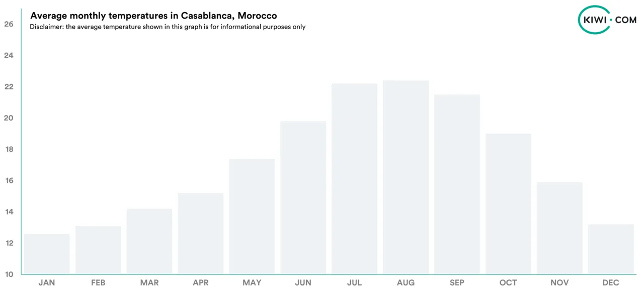 Average Monthly Temperatures Casablanca Morocco