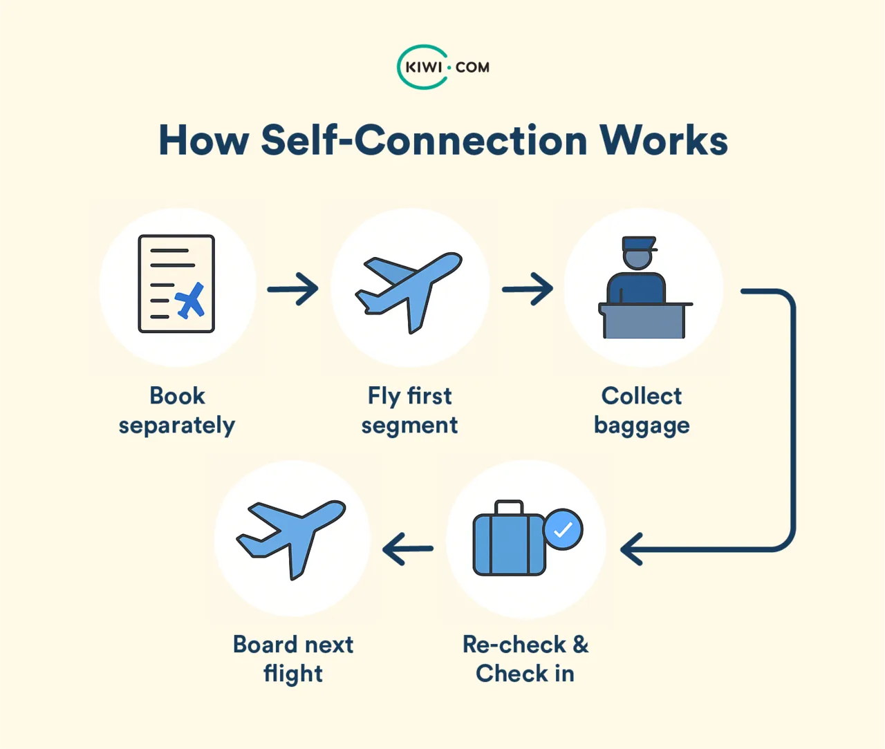 Infographic showing the self-connection flight process by Kiwi.com. It includes five steps: book flights separately, fly the first segment, collect baggage, re-check baggage and check in again, then board the next flight.