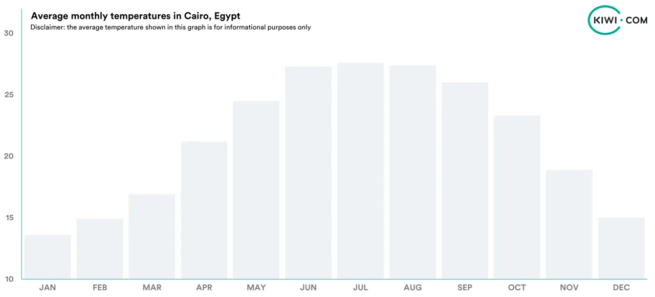 Average Monthly Temperatures Cairo Egypt