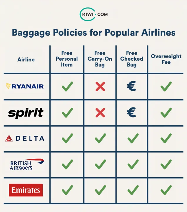 infographic for baggage policies for popular airlines