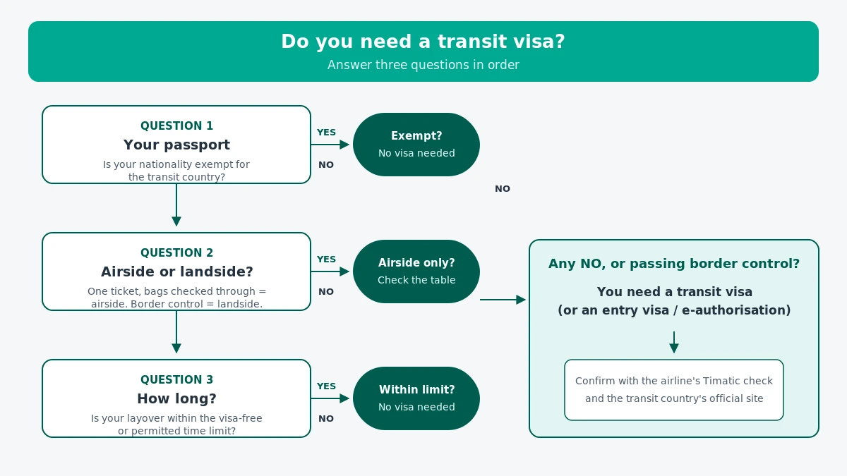 3-question check: do you need a transit visa?