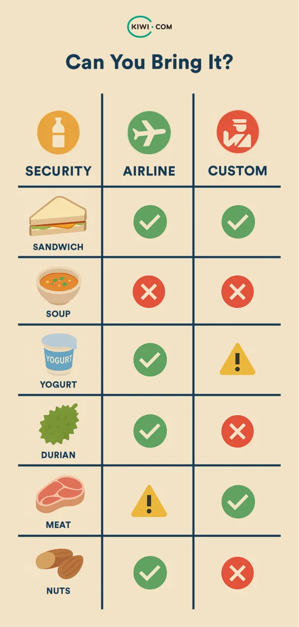 A minimalist infographic titled “Can You Bring It?” displaying a grid comparing food items—sandwich, soup, yogurt, durian, meat, and nuts—against security, airline, and customs rules using green checkmarks, red Xs, and yellow caution symbols.