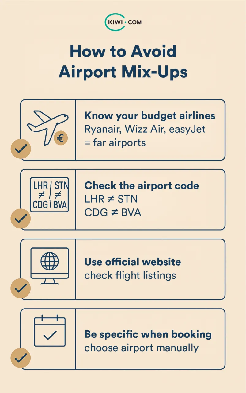 Infographic showing four checklist tips to avoid airport mix-ups, including recognizing budget airlines, checking airport codes, using official websites, and being specific when booking